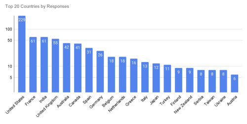 survey location statistics