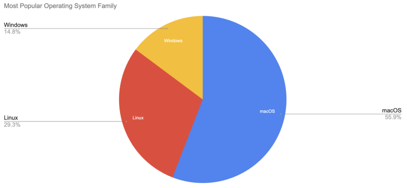 OS statistics