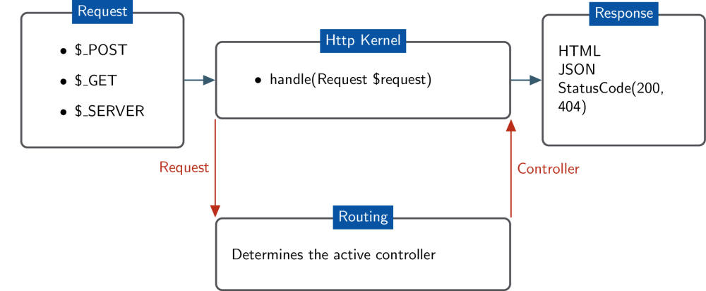 The New Routing system