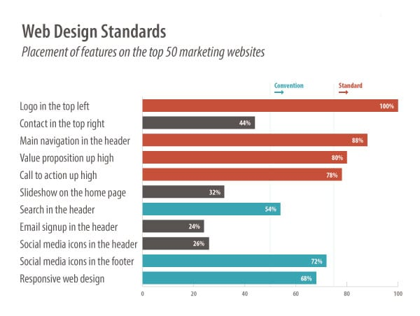 Web design standards